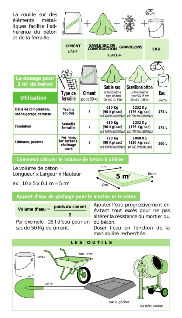 calculer le dosage de beton pour 1 m3