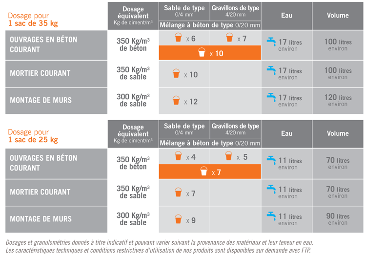 dosage beton par sac