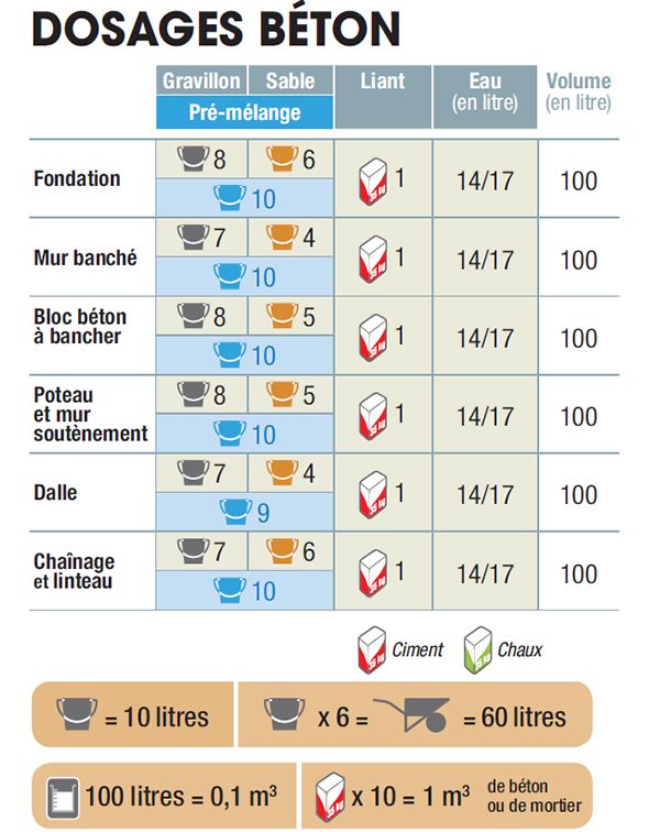 Découvrez les techniques de calcul du dosage de béton au seau 