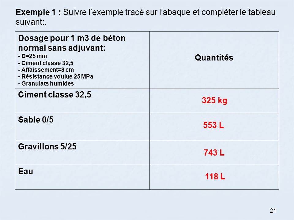 tableau dosage pour 1m3 de beton ou mortier